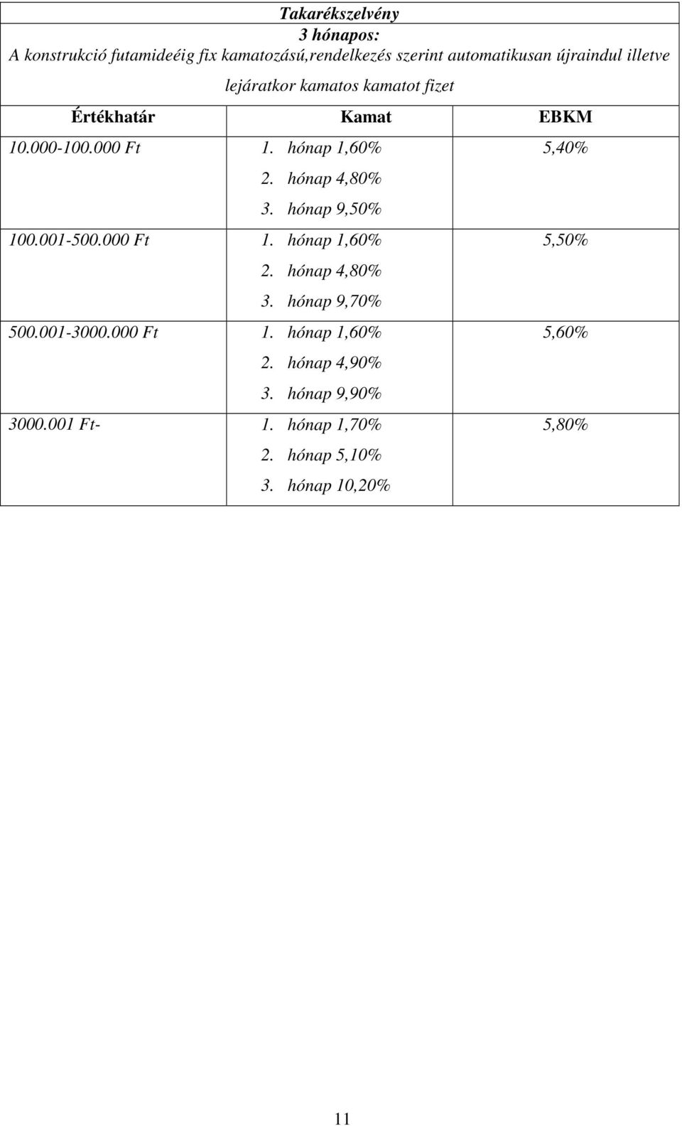 hónap 9,50% 100.001-500.000 Ft 1. hónap 1,60% 2. hónap 4,80% 3. hónap 9,70% 500.001-3000.000 Ft 1. hónap 1,60% 2. hónap 4,90% 3.