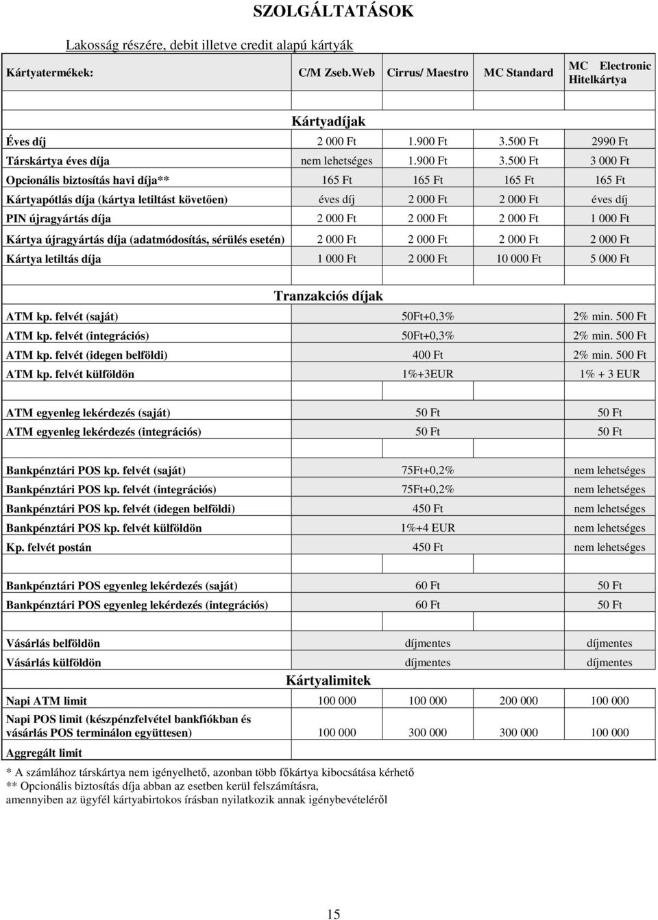 500 Ft 3 000 Ft Opcionális biztosítás havi díja** 165 Ft 165 Ft 165 Ft 165 Ft Kártyapótlás díja (kártya letiltást követően) éves díj 2 000 Ft 2 000 Ft éves díj PIN újragyártás díja 2 000 Ft 2 000 Ft