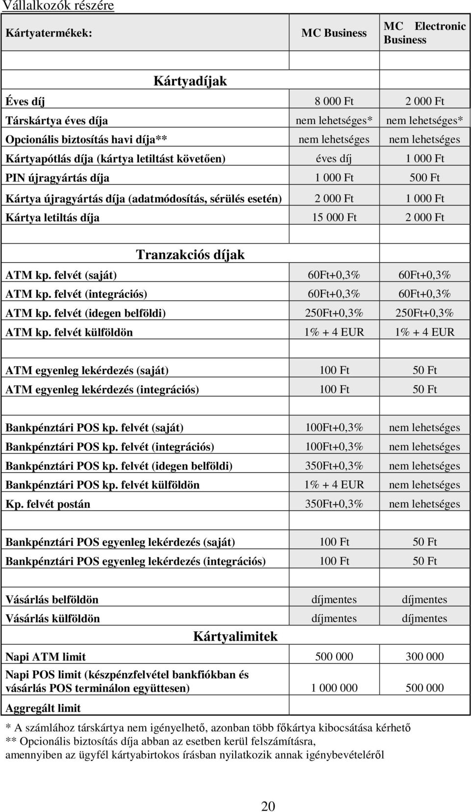 000 Ft Kártya letiltás díja 15 000 Ft 2 000 Ft Tranzakciós díjak ATM kp. felvét (saját) 60Ft+0,3% 60Ft+0,3% ATM kp. felvét (integrációs) 60Ft+0,3% 60Ft+0,3% ATM kp.
