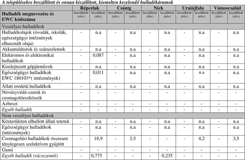iskolák, - n.a - n.a - n.a - n.a - n.a egészségügyi intéznények elhasznált olaja) Akkumulátorok és szárazelemek - n.a - n.a - n.a - n.a - n.a Elektromos és elektronikai - 0,087 - n.a - n.a - n.a - n.a hulladékok Kiselejtezett gépjárművek - n.
