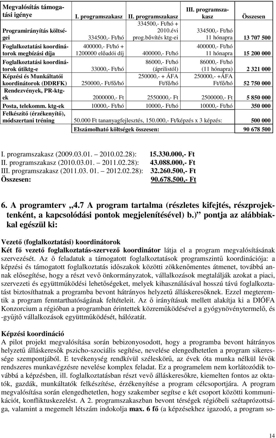 programszakasz Összesen 334500,- Ft/hó 11 hónapra 13 707 500 400000,- Ft/hó 11 hónapra 15 200 000 86000,- Ft/hó Foglalkoztatási koordinátorok útiktg-e 33000,- Ft/hó 86000,- Ft/hó (áprilistól) (11