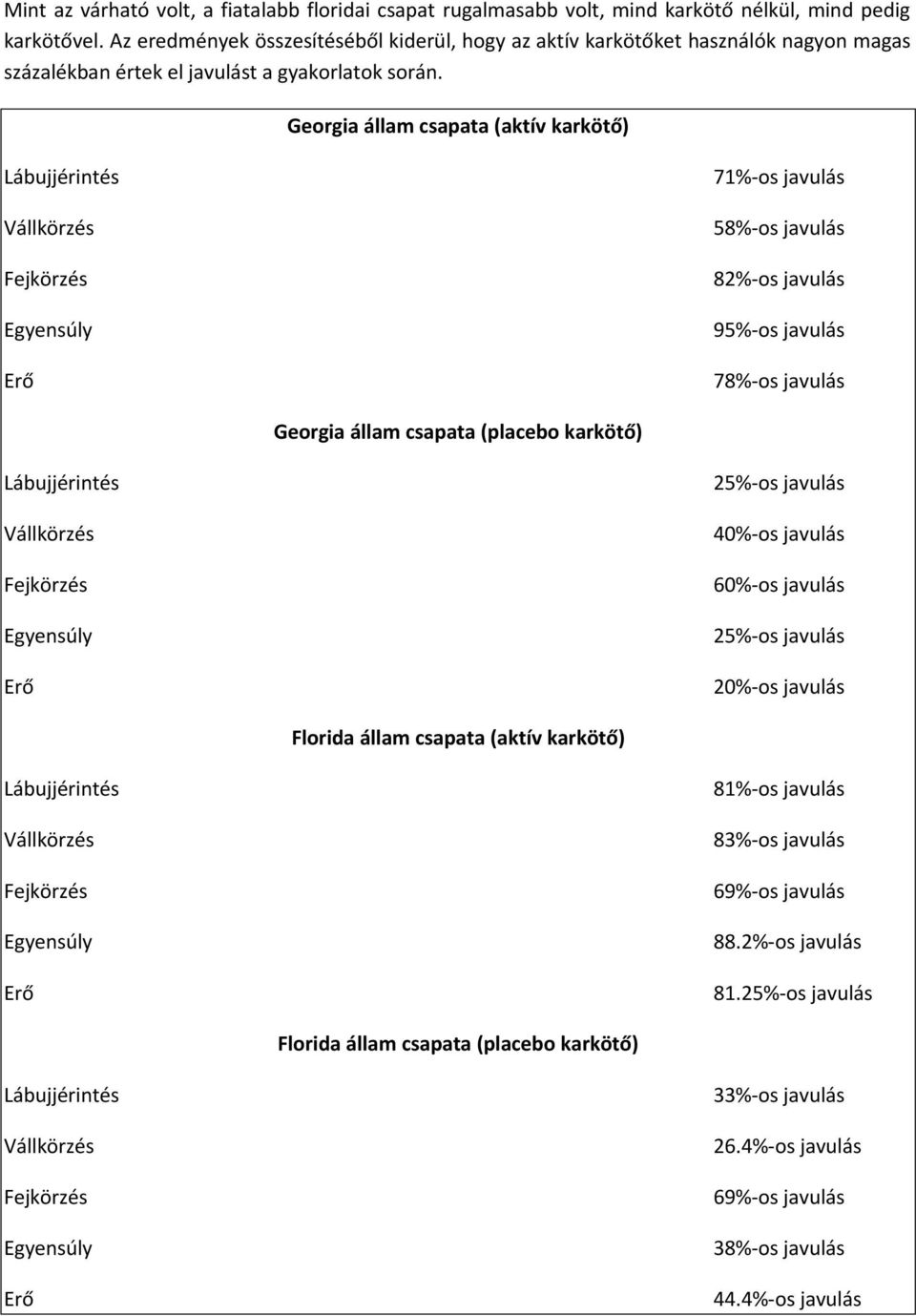 Georgia állam csapata (aktív karkötő) Lábujjérintés Vállkörzés Fejkörzés Egyensúly Erő 71%-os javulás 58%-os javulás 82%-os javulás 95%-os javulás 78%-os javulás Georgia állam csapata (placebo