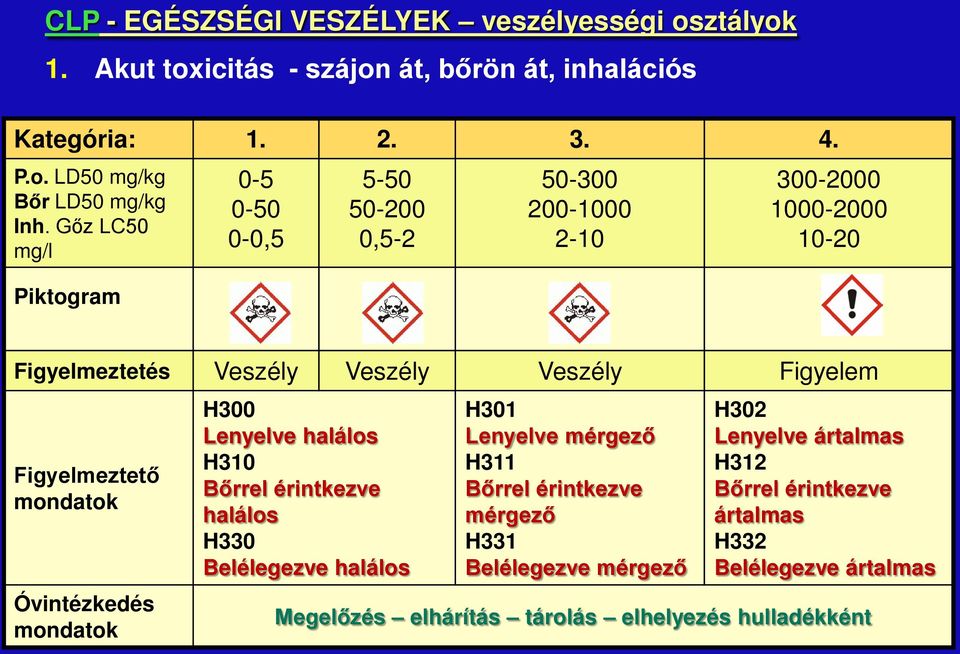 Figyelmeztető mondatok Óvintézkedés mondatok H300 Lenyelve halálos H310 Bőrrel érintkezve halálos H330 Belélegezve halálos H301 Lenyelve mérgező H311 Bőrrel