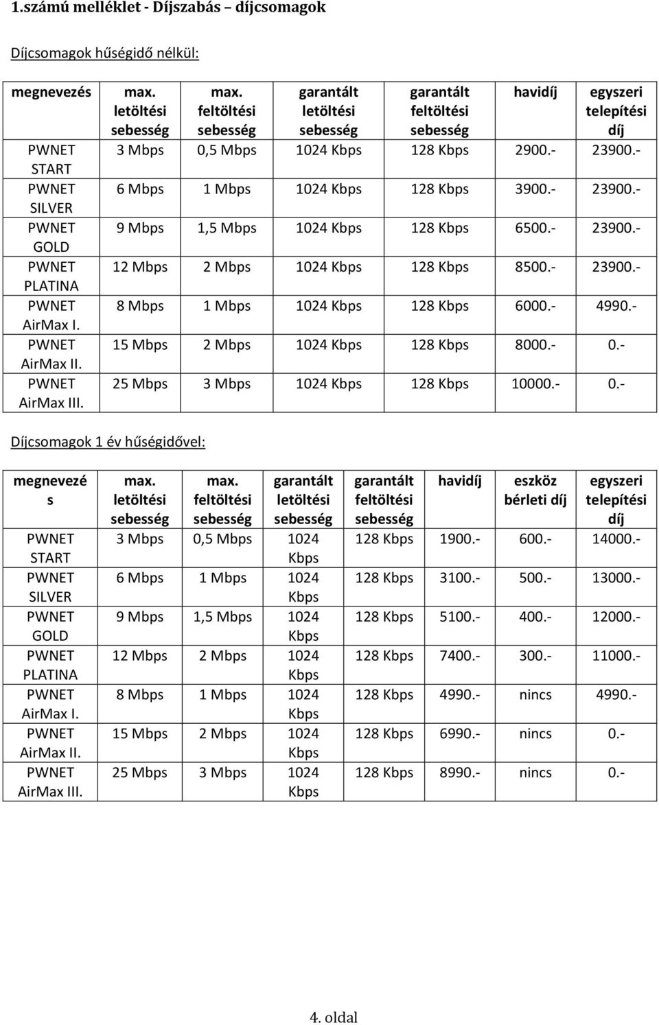 - 23900.- 8 Mbps 1 Mbps 1024 128 6000.- 4990.- 15 Mbps 2 Mbps 1024 128 8000.- 0.- 25 Mbps 3 Mbps 1024 128 10000.- 0.- Díjcsomagok 1 év hűségidővel: megnevezé s START SILVER GOLD PLATINA AirMax I.