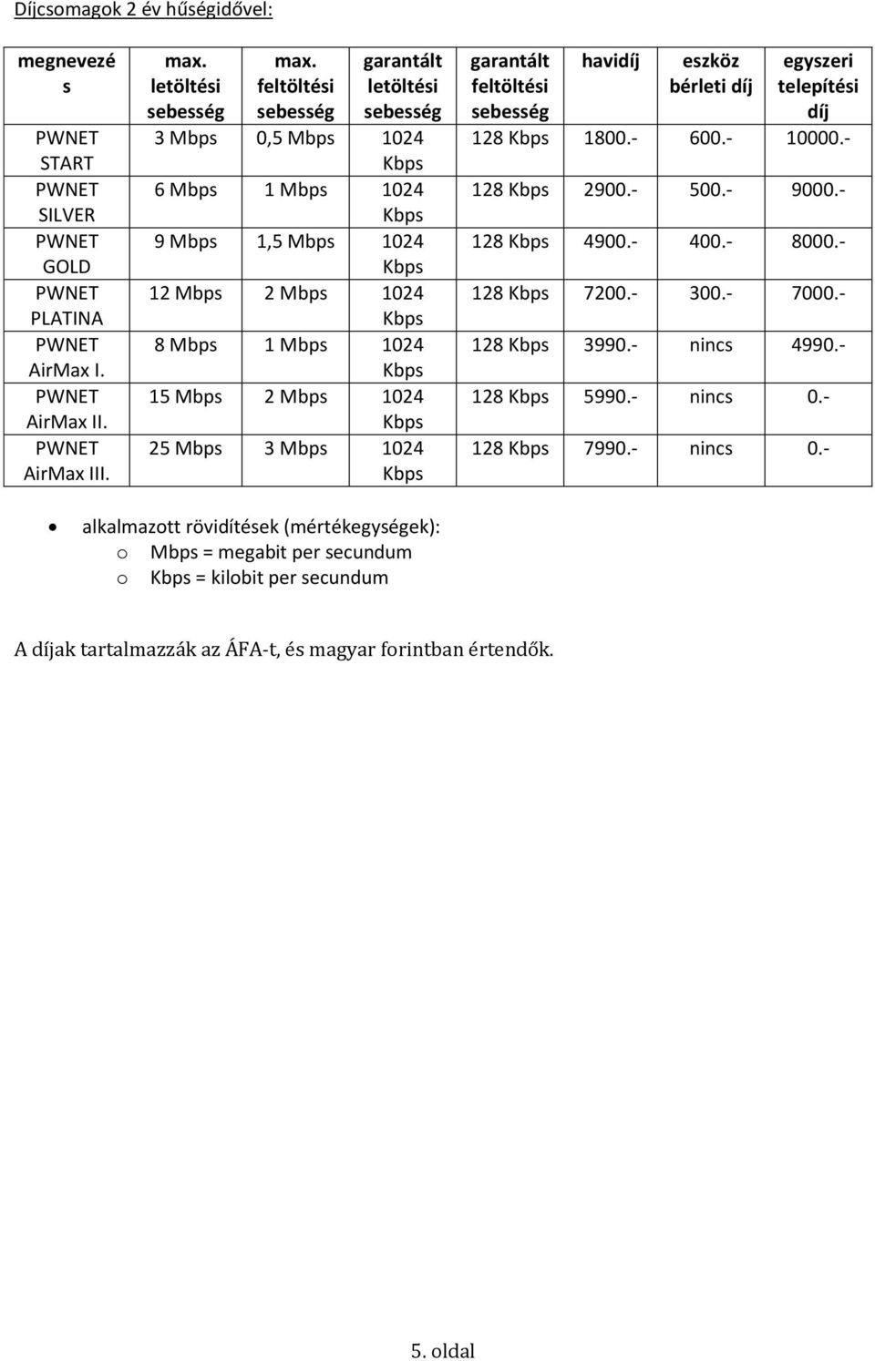 garantált feltöltési havidíj eszköz bérleti díj egyszeri telepítési díj 128 1800.- 600.- 10000.- 128 2900.- 500.- 9000.- 128 4900.- 400.- 8000.- 128 7200.- 300.- 7000.