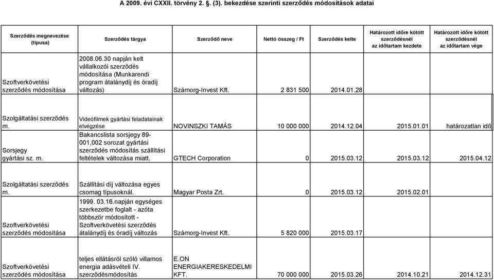 12.04 2015.01.01 határozatlan idő Bakancslista sorsjegy 89-001,002 sorozat gyártási módosítás szállítási feltételek változása miatt. GTECH Corporation 0 2015.03.12 2015.03.12 2015.04.12 m.