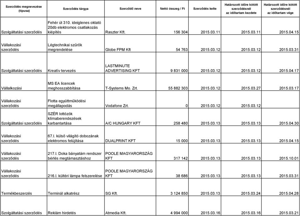 03.13 2015.03.13 2015.04.30 67.l. külső világító dobozának elektromos felújítása DUALPRINT KFT 15 000 2015.03.13 2015.03.13 2015.04.15 217.l. Doka bányatám rendszer bérlés megtámasztáshoz KFT 317 142 2015.