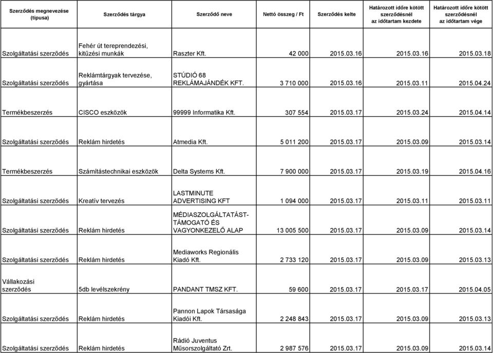 03.17 2015.03.19 2015.04.16 ADVERTISING KFT 1 094 000 2015.03.17 2015.03.11 2015.03.11 VAGYONKEZELŐ ALAP 13 005 500 2015.03.17 2015.03.09 2015.03.14 Kiadó Kft. 2 733 120 2015.03.17 2015.03.09 2015.03.13 5db levélszekrény PANDANT TMSZ KFT.