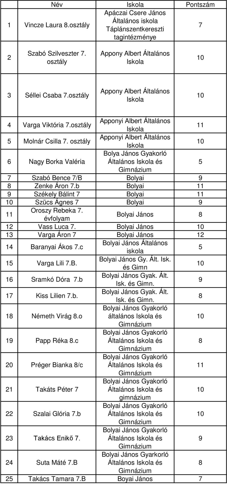 osztály Apponyi Albert Általános Nagy Borka Valéria Bolya János Gyakorló Általános és Szabó Bence /B Bolyai Zenke Áron.b Bolyai Székely Bálint Bolyai Szücs Ágnes Bolyai Oroszy Rebeka.