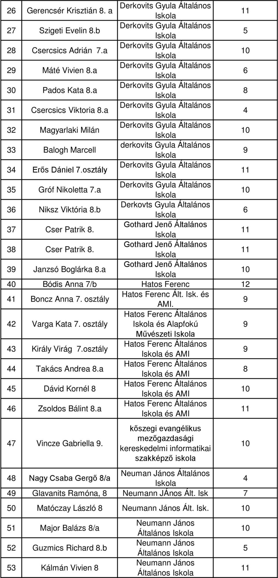 Gothard Jenő Általános 3 Cser Patrik. Gothard Jenő Általános 3 Janzsó Boglárka.a Gothard Jenő Általános 40 Bódis Anna /b Hatos Ferenc 41 Boncz Anna. osztály Hatos Ferenc Ált. Isk. és AMI.