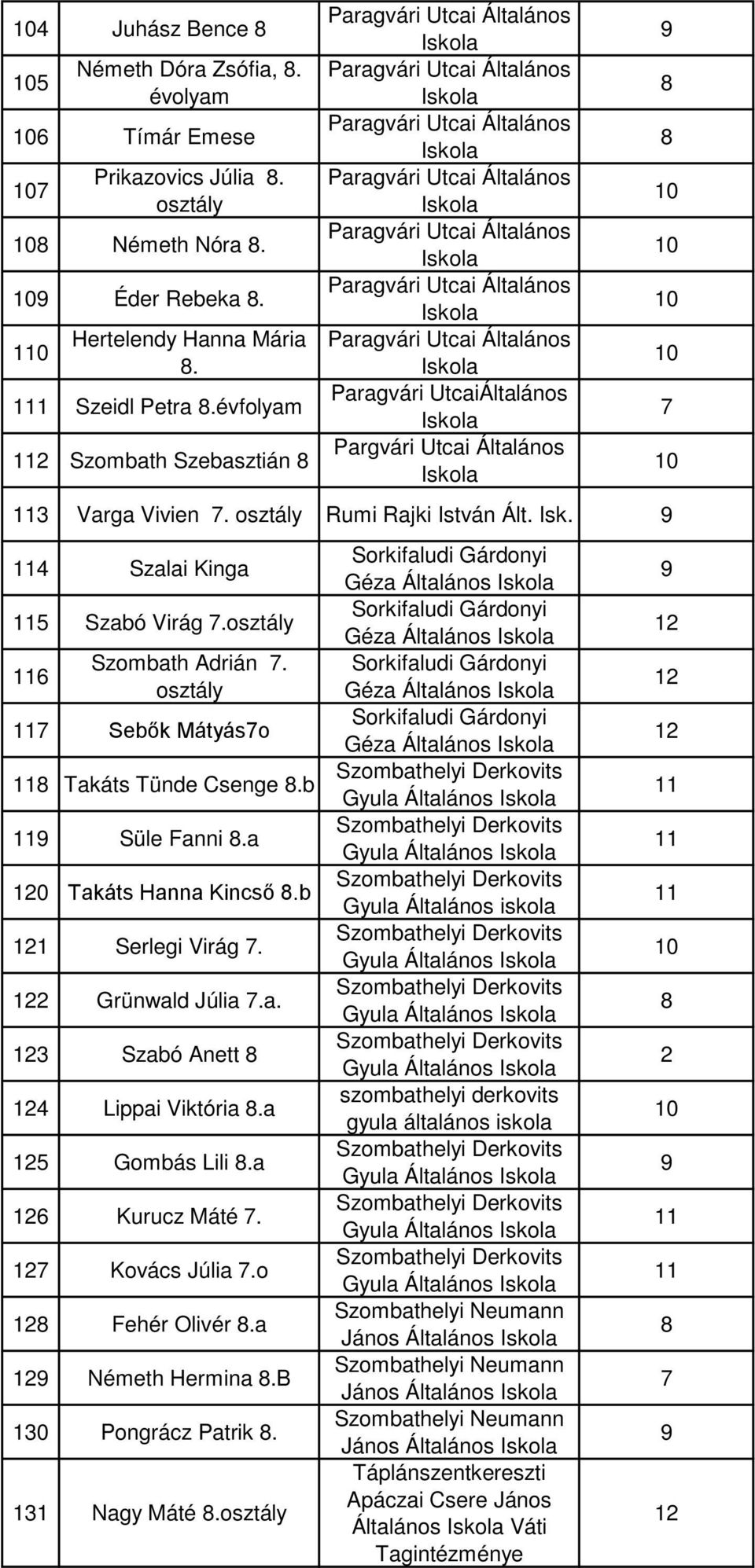 osztály Sebők Mátyáso Takáts Tünde Csenge.b Süle Fanni.a 0 Takáts Hanna Kincső.b 1 Serlegi Virág. 2 Grünwald Júlia.a. 3 Szabó Anett 4 Lippai Viktória.a Gombás Lili.a Kurucz Máté. Kovács Júlia.