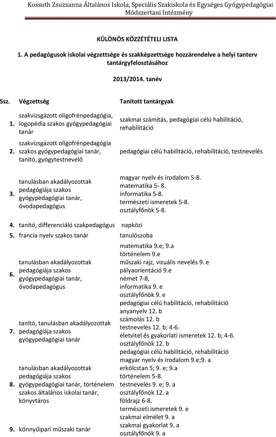 rehabilitáció, testnevelés magyar nyelv és irodalom 5-8. matematika 5-8. informatika 5-8. természeti ismeretek 5-8. osztályfőnök 5-8. 4. tanító, differenciáló szakpedagógus napközi 5.