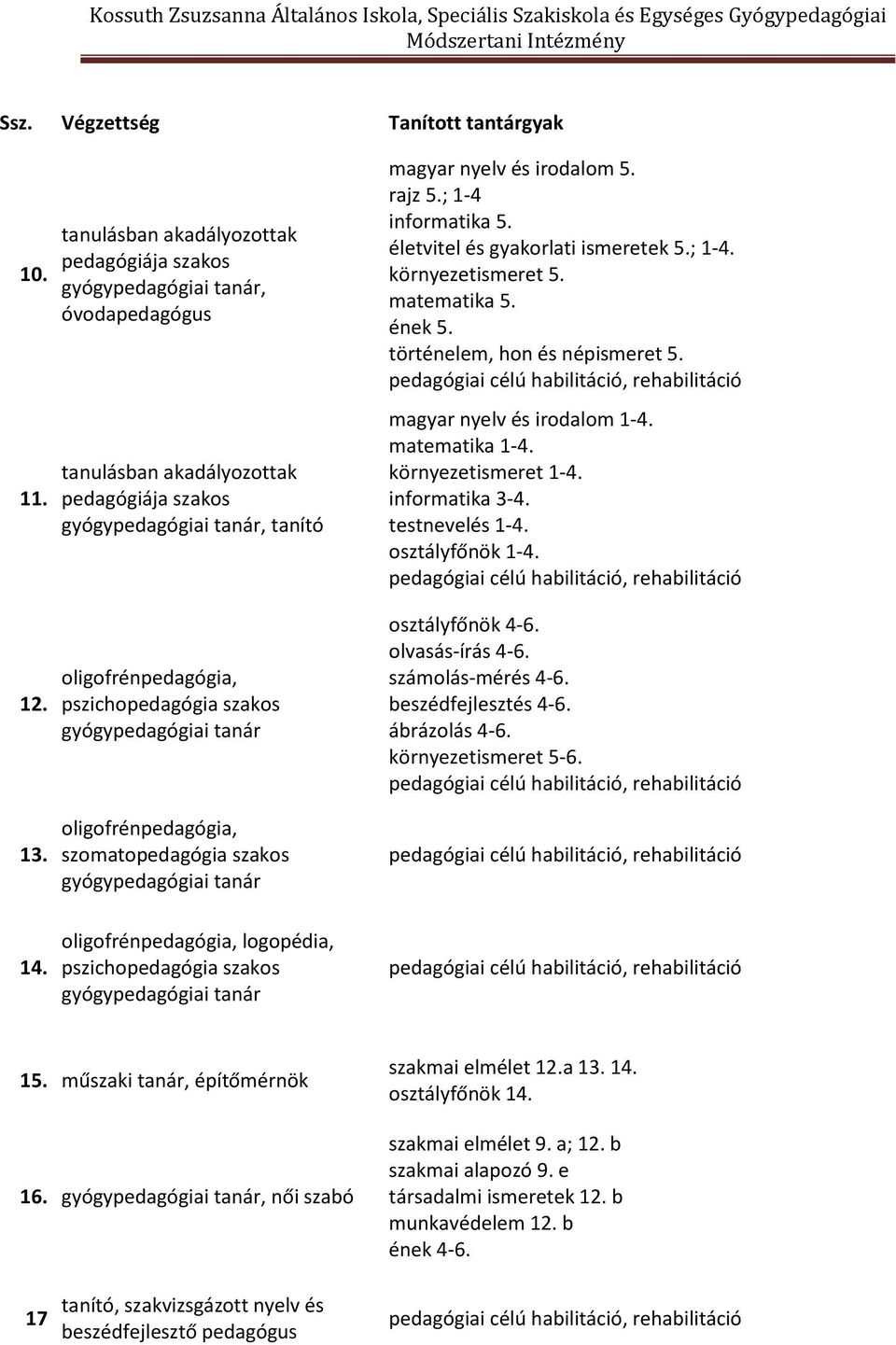 környezetismeret 1-4. informatika 3-4. testnevelés 1-4. osztályfőnök 1-4. osztályfőnök 4-6. olvasás-írás 4-6. számolás-mérés 4-6. beszédfejlesztés 4-6. ábrázolás 4-6. környezetismeret 5-6. 14.