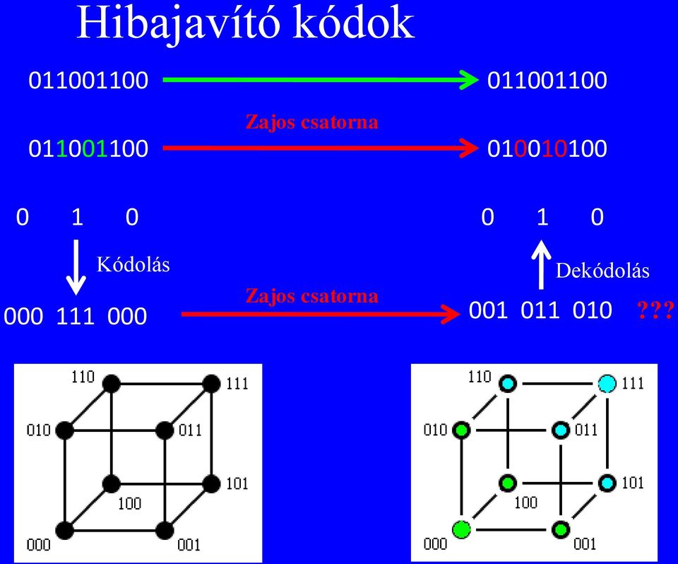 010010100 0 1 0 0 1 0 Kódolás Zajos