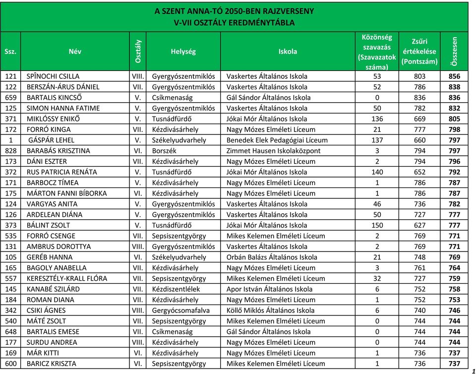 Gyergyószentmiklós Vaskertes Általános 50 782 832 371 MIKLÓSSY ENIKŐ V. Tusnádfürdő Jókai Mór Általános 136 669 805 172 FORRÓ KINGA VII.
