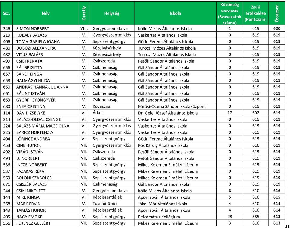 Kézdivásárhely Turoczi Mózes Általános 0 619 619 499 CSIBI RENÁTA V. Csíkszereda Petőfi Sándor Általános 0 619 619 656 PÁL BRIGITTA V. Csíkmenaság Gál Sándor Általános 0 619 619 657 BÁNDI KINGA V.