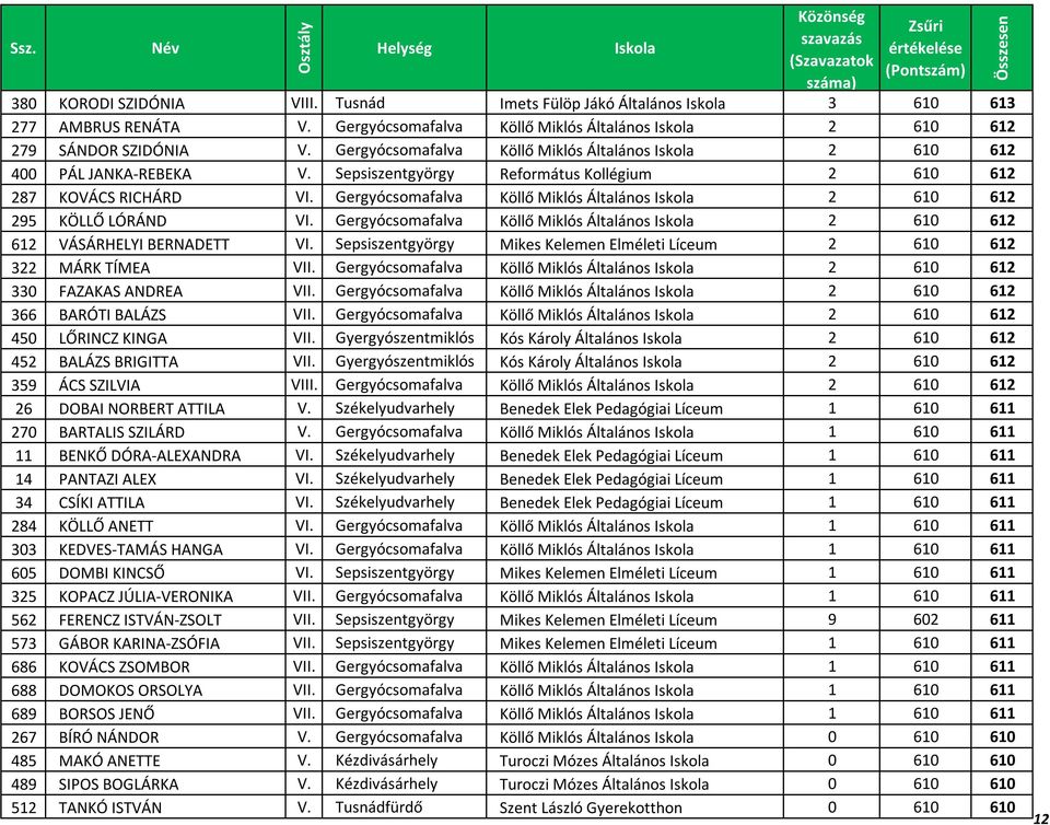 Gergyócsomafalva Köllő Miklós Általános 2 610 612 295 KÖLLŐ LÓRÁND VI. Gergyócsomafalva Köllő Miklós Általános 2 610 612 612 VÁSÁRHELYI BERNADETT VI.