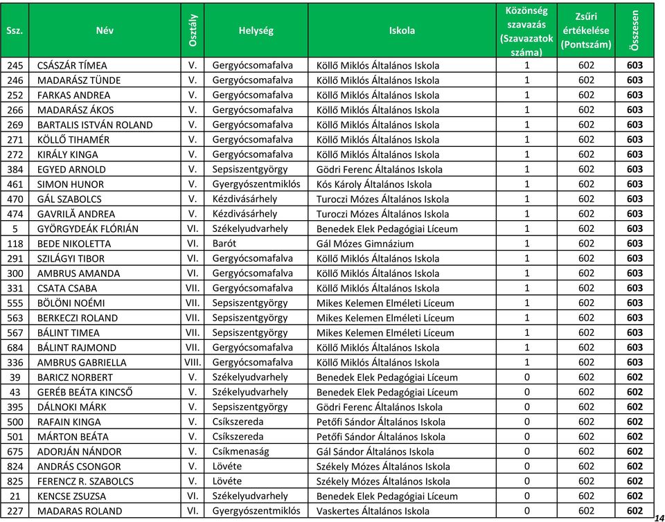 Gergyócsomafalva Köllő Miklós Általános 1 602 603 271 KÖLLŐ TIHAMÉR V. Gergyócsomafalva Köllő Miklós Általános 1 602 603 272 KIRÁLY KINGA V.