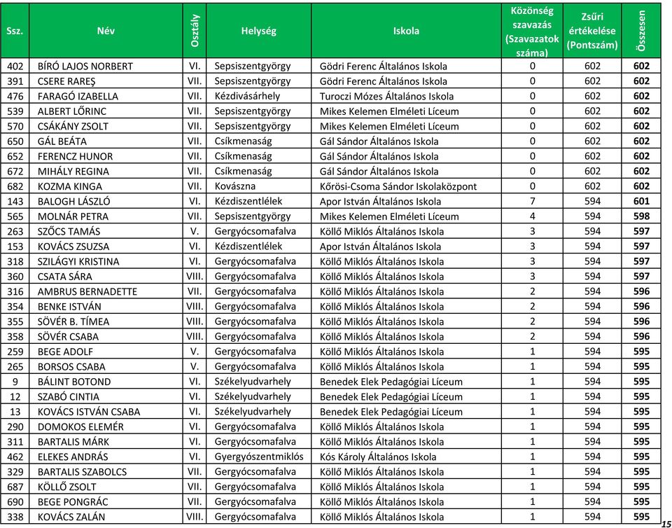 Sepsiszentgyörgy Mikes Kelemen Elméleti Líceum 0 602 602 650 GÁL BEÁTA VII. Csíkmenaság Gál Sándor Általános 0 602 602 652 FERENCZ HUNOR VII.