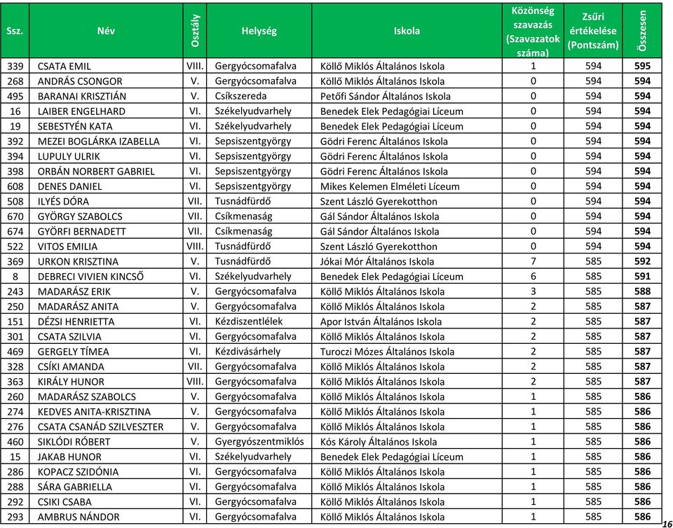 Székelyudvarhely Benedek Elek Pedagógiai Líceum 0 594 594 392 MEZEI BOGLÁRKA IZABELLA VI. Sepsiszentgyörgy Gödri Ferenc Általános 0 594 594 394 LUPULY ULRIK VI.