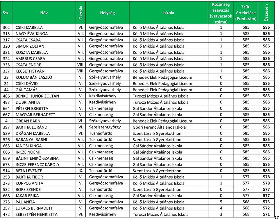 Gergyócsomafalva Köllő Miklós Általános 1 585 586 324 AMBRUS CSABA VII. Gergyócsomafalva Köllő Miklós Általános 1 585 586 335 CSATA ENDRE VIII.