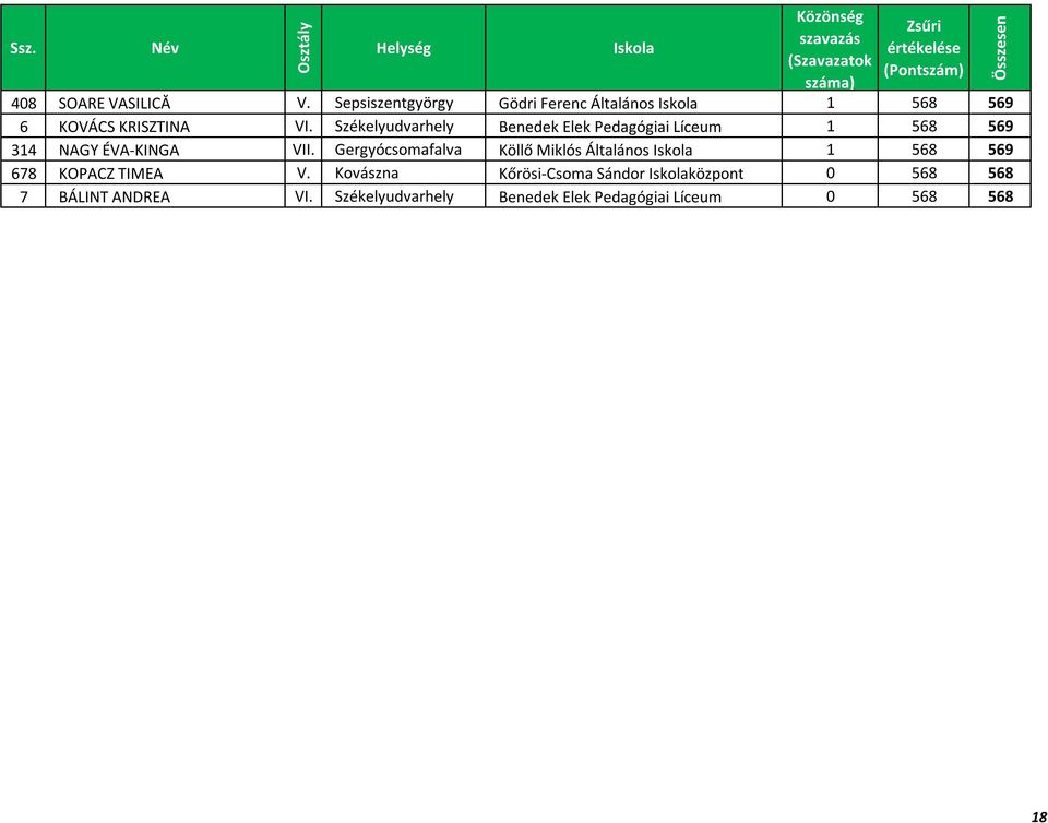 Gergyócsomafalva Köllő Miklós Általános 1 568 569 678 KOPACZ TIMEA V.