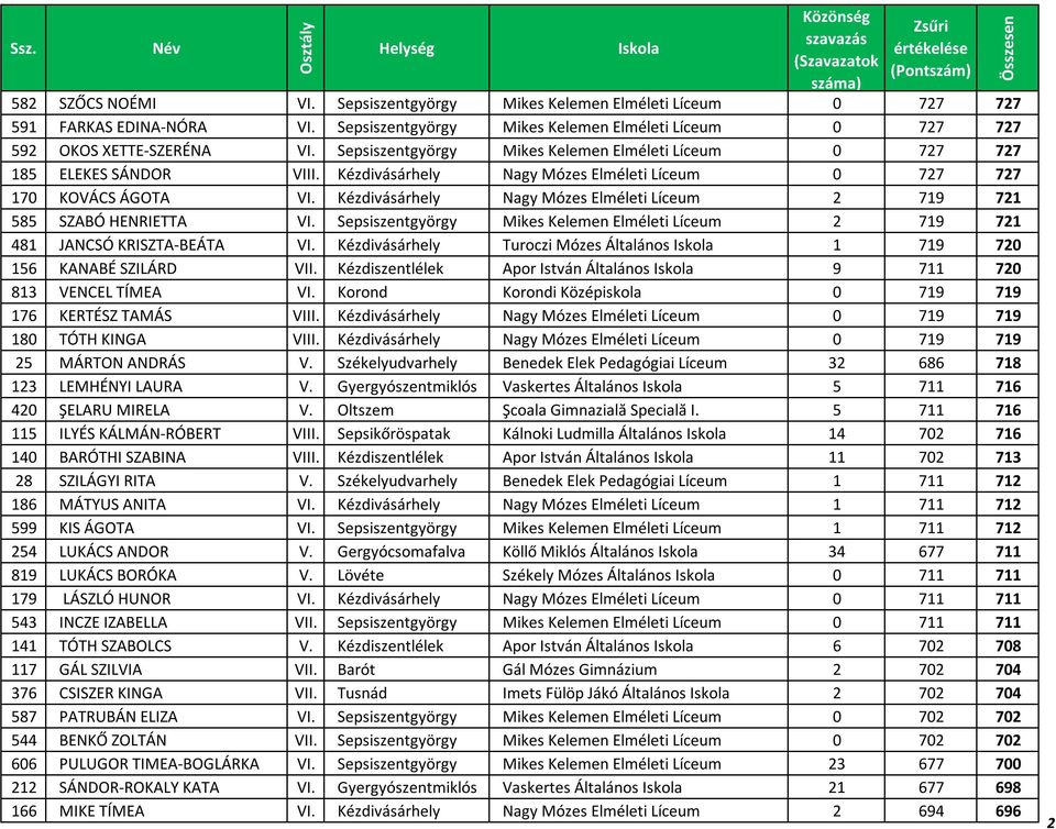 Kézdivásárhely Nagy Mózes Elméleti Líceum 2 719 721 585 SZABÓ HENRIETTA VI. Sepsiszentgyörgy Mikes Kelemen Elméleti Líceum 2 719 721 481 JANCSÓ KRISZTA-BEÁTA VI.