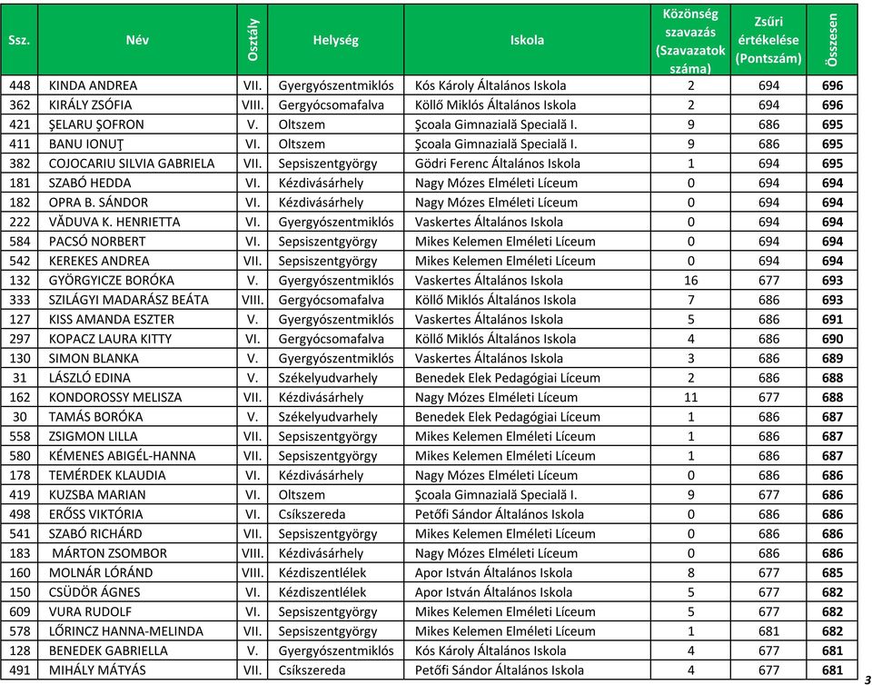 Sepsiszentgyörgy Gödri Ferenc Általános 1 694 695 181 SZABÓ HEDDA VI. Kézdivásárhely Nagy Mózes Elméleti Líceum 0 694 694 182 OPRA B. SÁNDOR VI.