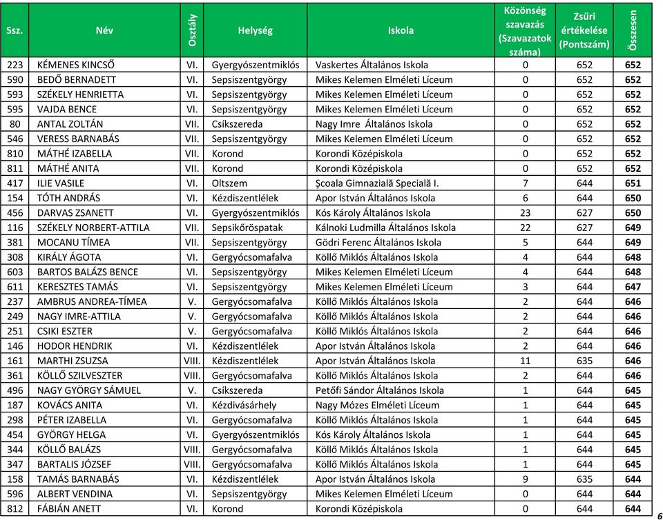 Csíkszereda Nagy Imre Általános 0 652 652 546 VERESS BARNABÁS VII. Sepsiszentgyörgy Mikes Kelemen Elméleti Líceum 0 652 652 810 MÁTHÉ IZABELLA VII.
