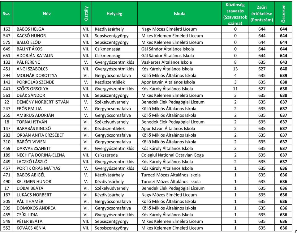 Csíkmenaság Gál Sándor Általános 0 644 644 133 PÁL FERENC V. Gyergyószentmiklós Vaskertes Általános 8 635 643 451 ANGI SZABOLCS VII.
