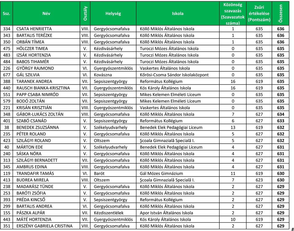 Kézdivásárhely Turoczi Mózes Általános 0 635 635 484 BABOS TIHAMÉR V. Kézdivásárhely Turoczi Mózes Általános 0 635 635 226 GYÖRGY RAJMOND VI.