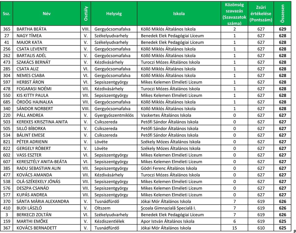 Gergyócsomafalva Köllő Miklós Általános 1 627 628 473 SZAKÁCS BERNÁT V. Kézdivásárhely Turoczi Mózes Általános 1 627 628 285 CSATA ALIZ VI.