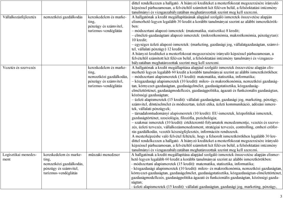 ismeretek: (mikroökonómia, makroökonómia, pénzügytan): 10 kredit; egységes üzleti alapozó ismeretek: (marketing, gazdasági jog, vállalatgazdaságtan, számvitel, vállalati pénzügy) 12 kredit.