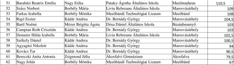 Bernády György Marosvásárhely 104,5 55 Bartl Noémi Mózer Brigitta Ágota Dósa Dániel Általános Iskola Búzásbesenyő 103 56 Campian Roth Crisztián Kádár Andrea Dr.