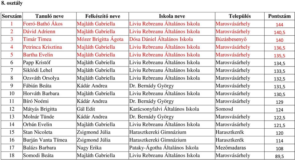 Rebreanu Általános Iskola Marosvásárhely 135,5 6 Papp Kristóf Majláth Gabriella Liviu Rebreanu Általános Iskola Marosvásárhely 134,5 7 Siklódi Lehel Majláth Gabriella Liviu Rebreanu Általános Iskola