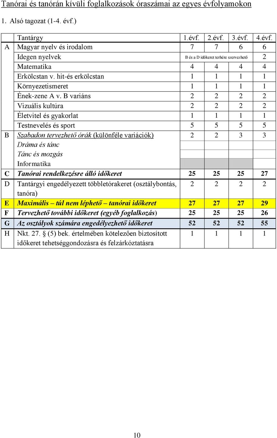 B variáns 2 2 2 2 Vizuális kultúra 2 2 2 2 Életvitel és gyakorlat 1 1 1 1 Testnevelés és sport 5 5 5 5 B Szabadon tervezhető órák (különféle variációk) 2 2 3 3 Dráma és tánc Tánc és mozgás