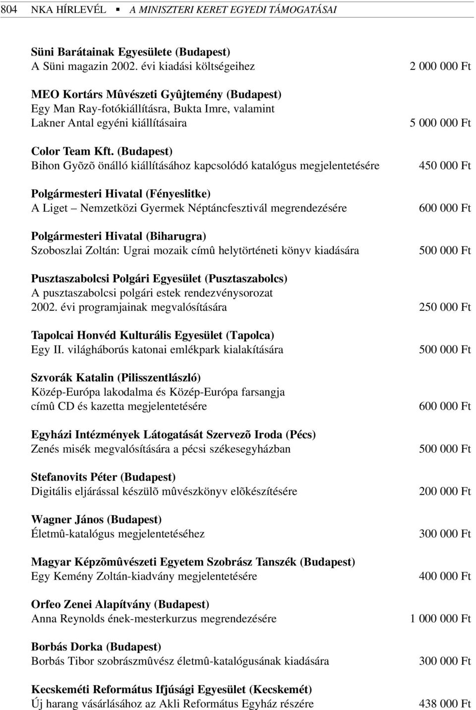 (Budapest) Bihon Gyõzõ önálló kiállításához kapcsolódó katalógus megjelentetésére Polgármesteri Hivatal (Fényeslitke) A Liget Nemzetközi Gyermek Néptáncfesztivál megrendezésére Polgármesteri Hivatal