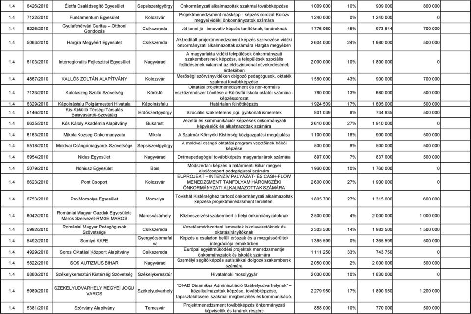 4 5063/2010 Hargita Megyéért Egyesület Projektmenedzsment másképp - képzés sorozat Kolozs megyei vidéki önkormányzatok számára 1 240 000 0% 1 240 000 0 Jót tenni jó - innovatív képzés tanítóknak,