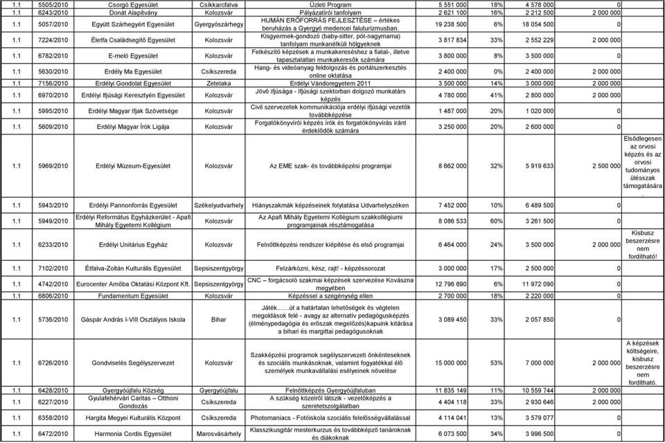 1 7224/2010 Életfa Családsegítő Egyesület Kisgyermek-gondozó (baby-sitter, pót-nagymama) tanfolyam munkanélküli hölgyeknek 3 817 834 33% 2 552 229 2 000 000 1.