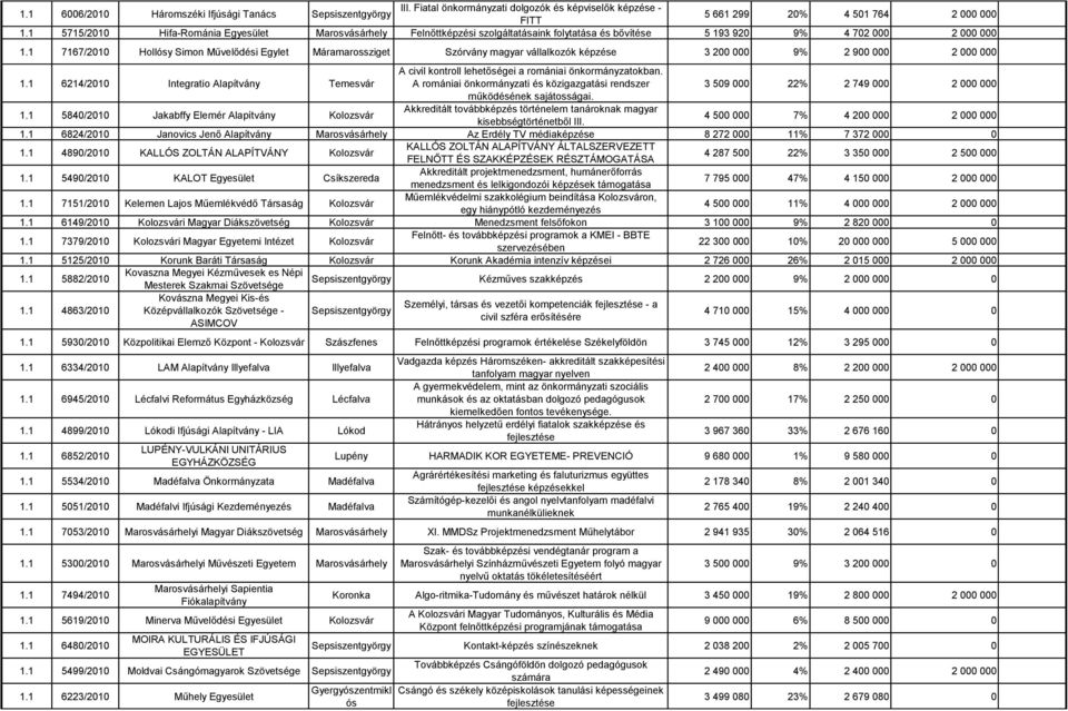 1 7167/2010 Hollósy Simon Művelődési Egylet Máramarossziget Szórvány magyar vállalkozók képzése 3 200 000 9% 2 900 000 2 000 000 1.