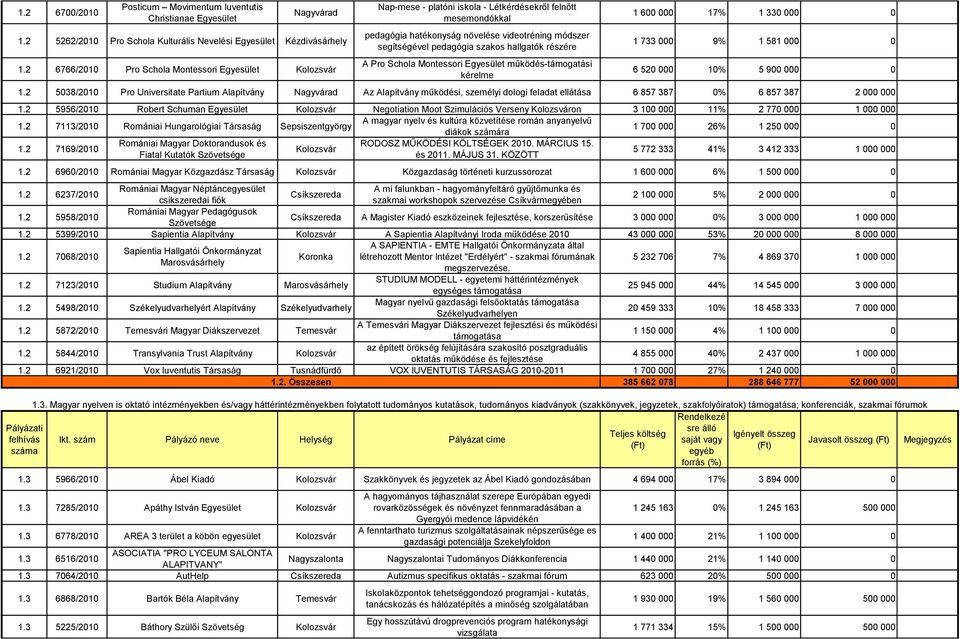 hallgatók részére A Pro Schola Montessori Egyesület működés-támogatási kérelme 1 600 000 17% 1 330 000 0 1 733 000 9% 1 581 000 0 6 520 000 10% 5 900 000 0 1.