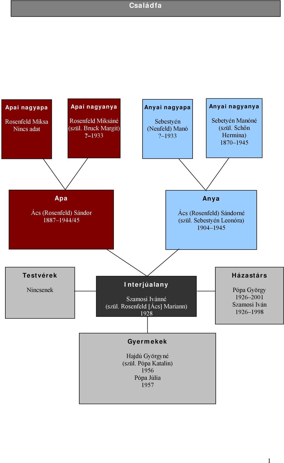 Schőn Hermina) 1870 1945 Apa Anya Ács (Rosenfeld) Sándor 1887 1944/45 Ács (Rosenfeld) Sándorné (szül.