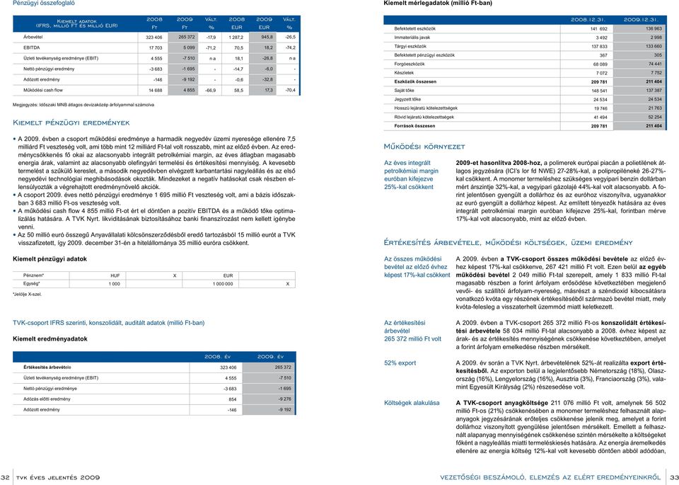 Ft Ft % EUR EUR % Árbevétel 323 406 265 372-17,9 1 287,2 945,8-26,5 EBITDA 17 703 5 099-71,2 70,5 18,2-74,2 Üzleti tevékenység eredménye (EBIT) 4 555-7 510 n a 18,1-26,8 n a Nettó pénzügyi eredmény
