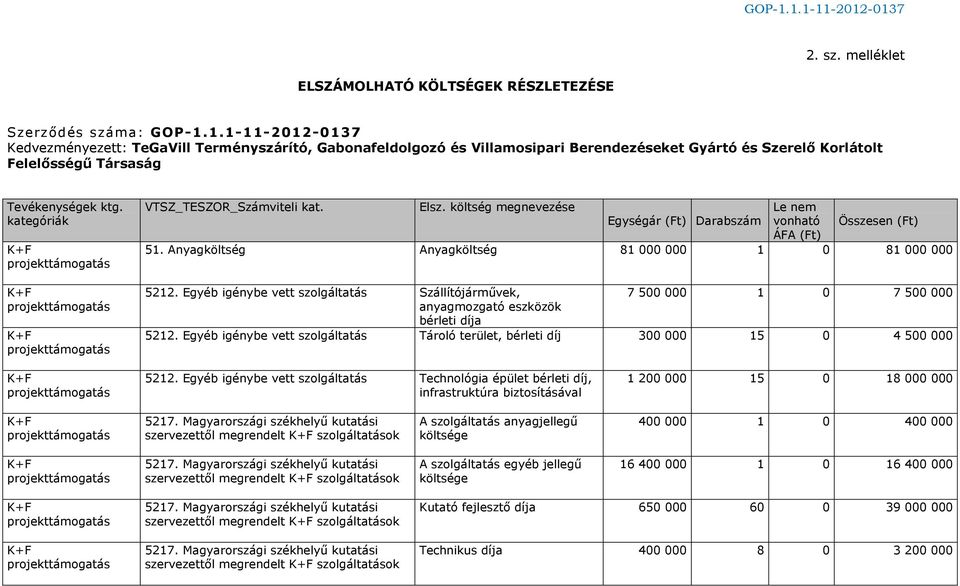 kategóriák K+F projekttámogatás K+F projekttámogatás K+F projekttámogatás VTSZ_TESZOR_Számviteli kat. Elsz. költség megnevezése Le nem Egységár (Ft) Darabszám vonható ÁFA (Ft) Összesen (Ft) 51.