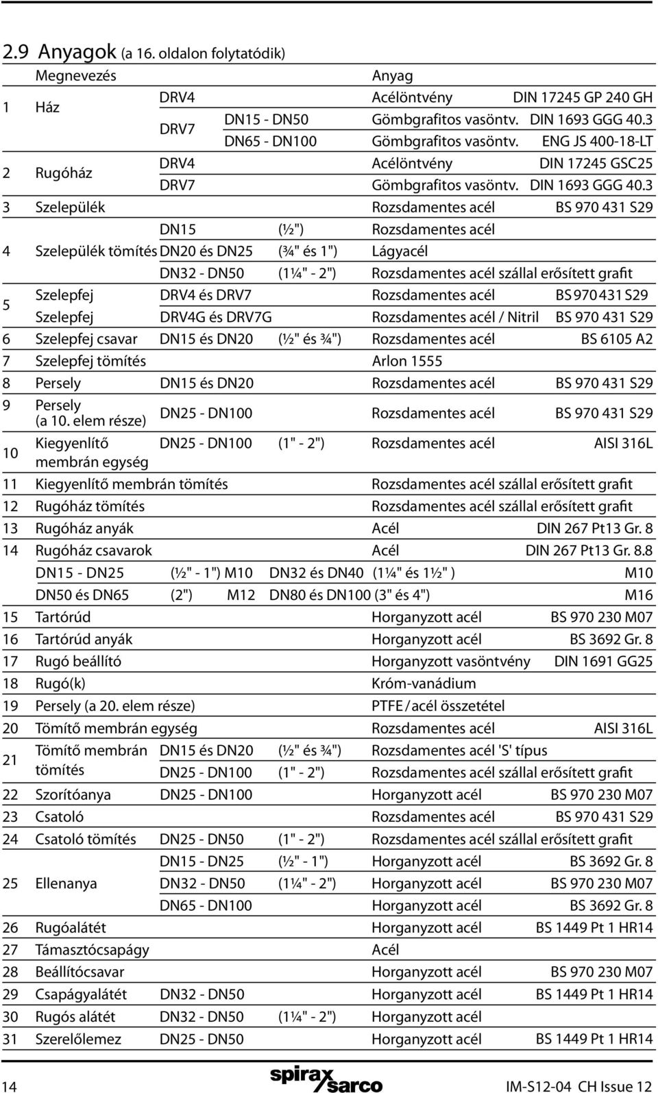 3 3 Szelepülék Rozsdamentes acél BS 970 431 S29 DN15 (½") Rozsdamentes acél 4 Szelepülék tömítés DN20 és DN25 (¾" és 1") Lágyacél DN32 - DN50 (1¼" - 2") Rozsdamentes acél szállal erősített grafit 5