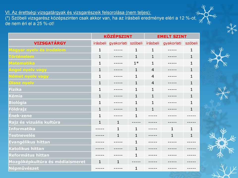 Angol nyelv vagy 1 ----- 1 4 ----- 1 Német nyelv vagy 1 ----- 1 4 ----- 1 Olasz nyelv 1 ----- 1 4 ----- 1 Fizika 1 ----- 1 1 ----- 1 Kémia 1 ----- 1 1 ----- 1 Biológia 1 ----- 1 1 ----- 1 Földrajz 1