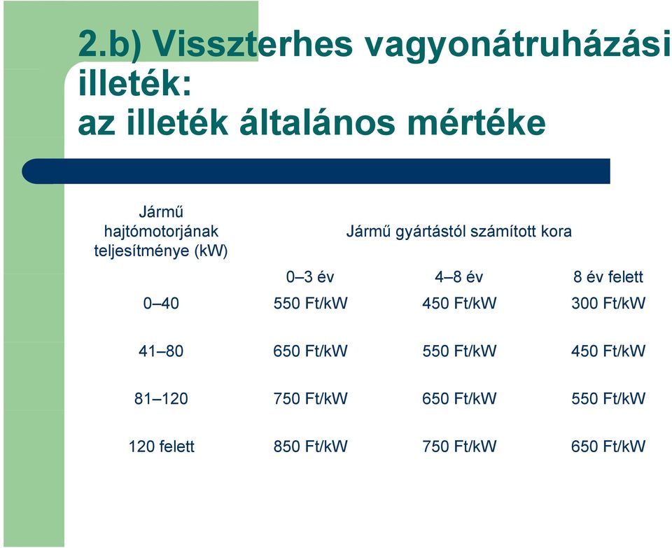 8 év felett 0 40 550 Ft/kW 450 Ft/kW 300 Ft/kW 41 80 650 Ft/kW 550 Ft/kW 450