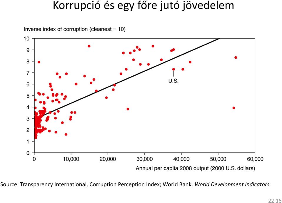 Corruption Perception Index; World