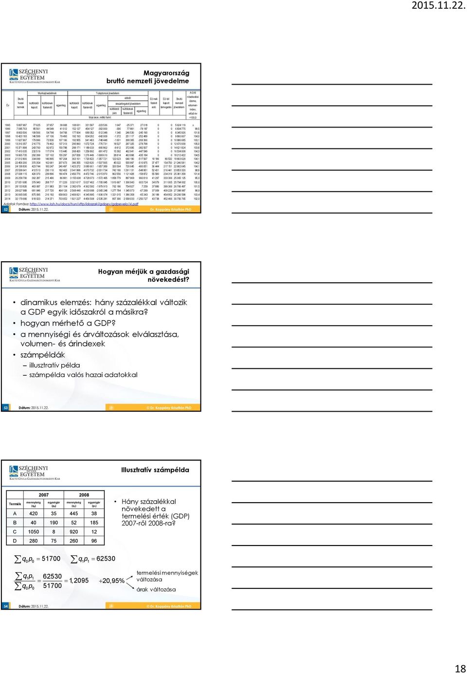 jövedelem index, előző év =100,0 1995 5 807 987 77 625 37 957 39 668 108 031 331 567-223 536 1 647-25 371 27 018 0 0 5 624 119 x 1996 7 095 763 85 561 44 549 41 012 152 127 454 127-302 000-306 77