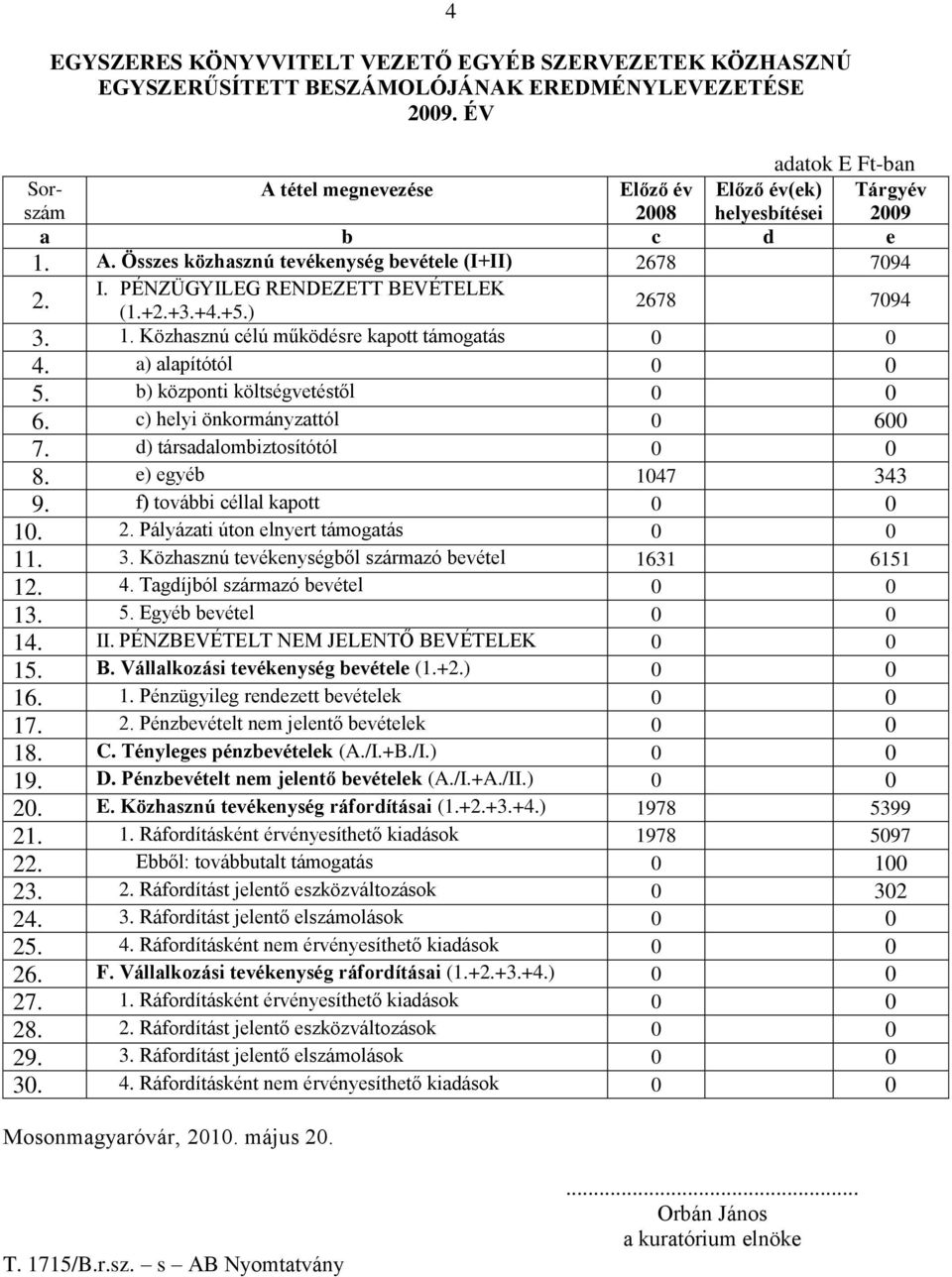 PÉNZÜGYILEG RENDEZETT BEVÉTELEK 2. (1.+2.+3.+4.+5.) 2678 7094 3. 1. Közhasznú célú működésre kapott támogatás 0 0 4. a) alapítótól 0 0 5. b) központi költségvetéstől 0 0 6.